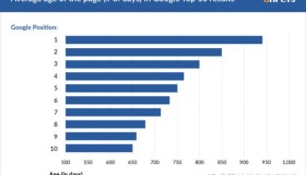 SEO优化关键词谷歌排名TOP情况前面简单分析排在Top1