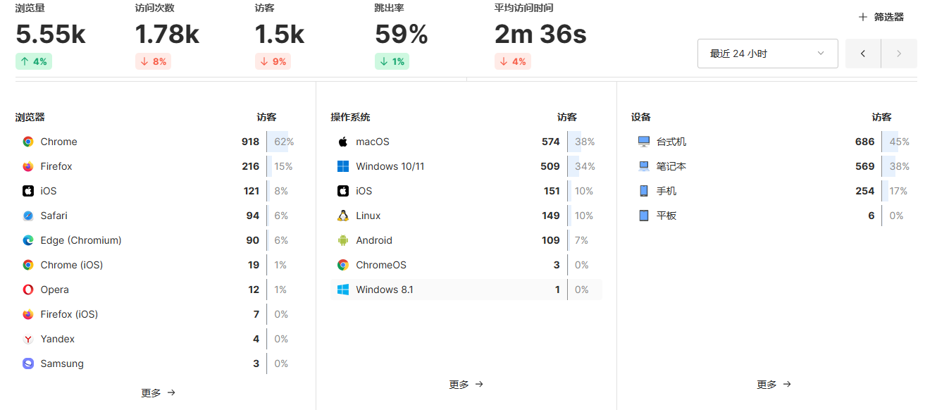 开源 Umami 网站统计源码–免费自部署