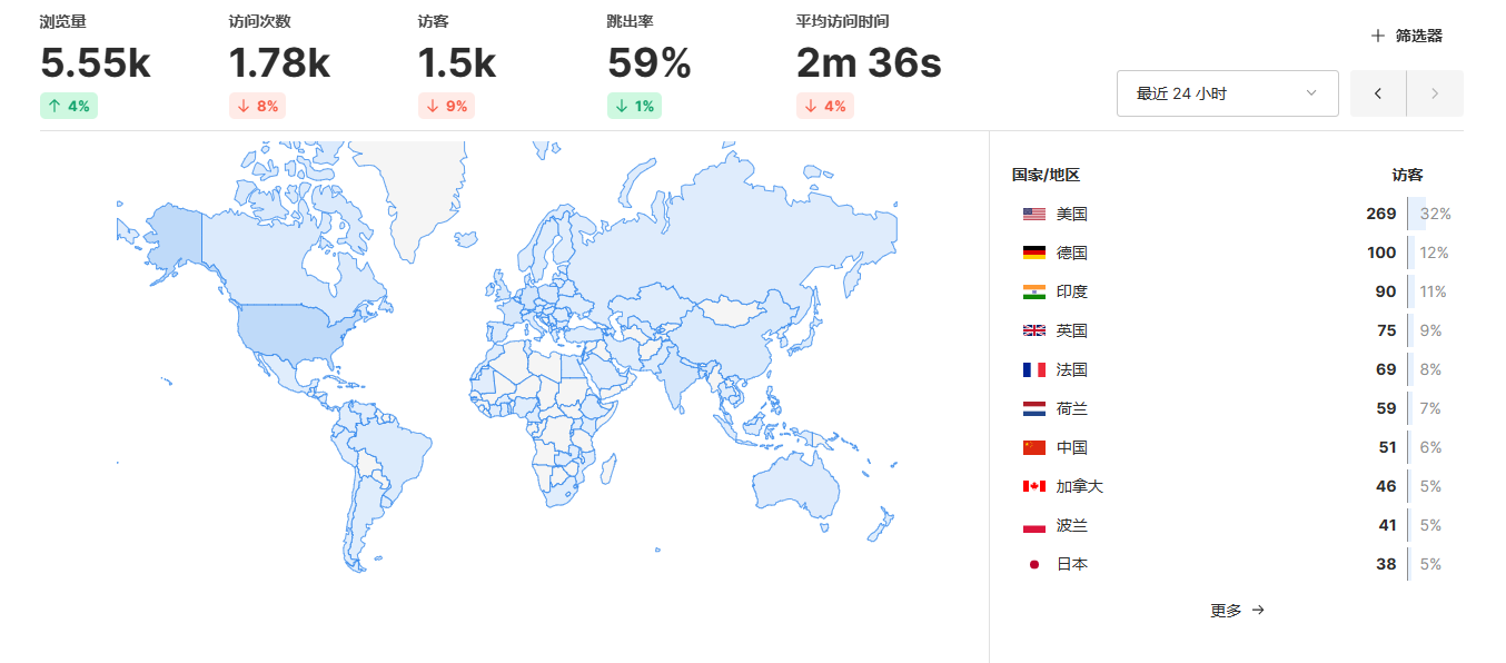 开源 Umami 网站统计源码–免费自部署