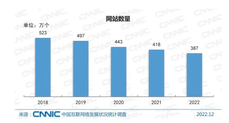 5 年中国网站数量下降 30%:2022 年仅剩 387 万 5 年中国网站数量下降 30%:2022 年仅剩 387 万