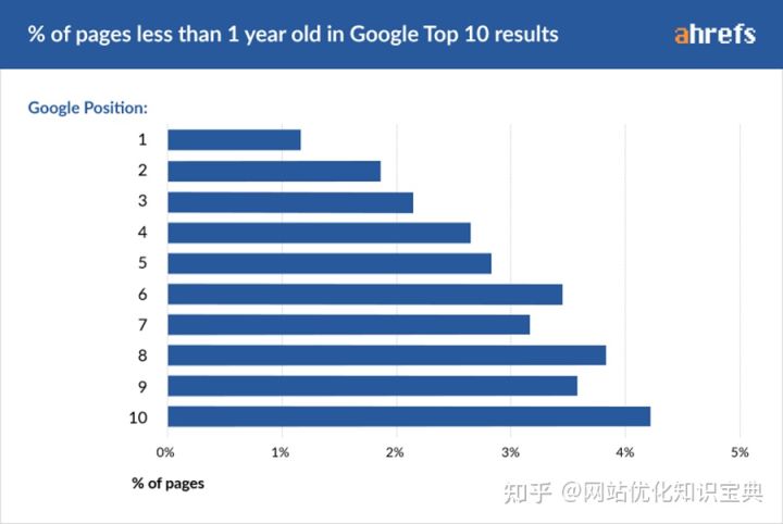 SEO 优化关键词谷歌排名 TOP 情况前面简单分析排在 Top1 SEO 优化关键词谷歌排名 TOP 情况前面简单分析排在 Top1