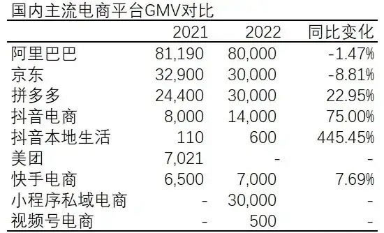 2022 年中国前 10 电商 GMV 总结 2022 年中国前 10 电商 GMV 总结