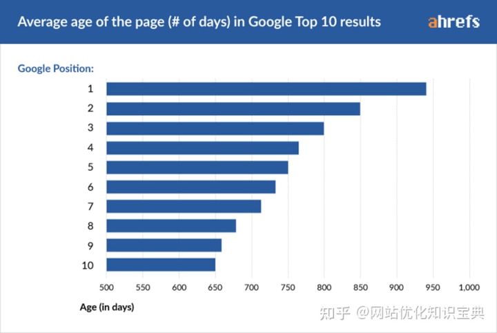 SEO 优化关键词谷歌排名 TOP 情况前面简单分析排在 Top1 SEO 优化关键词谷歌排名 TOP 情况前面简单分析排在 Top1